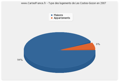 Type des logements de Les Costes-Gozon en 2007